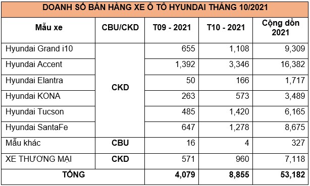 doanh số bán hàng các mẫu xe hyundai tháng 10/2021